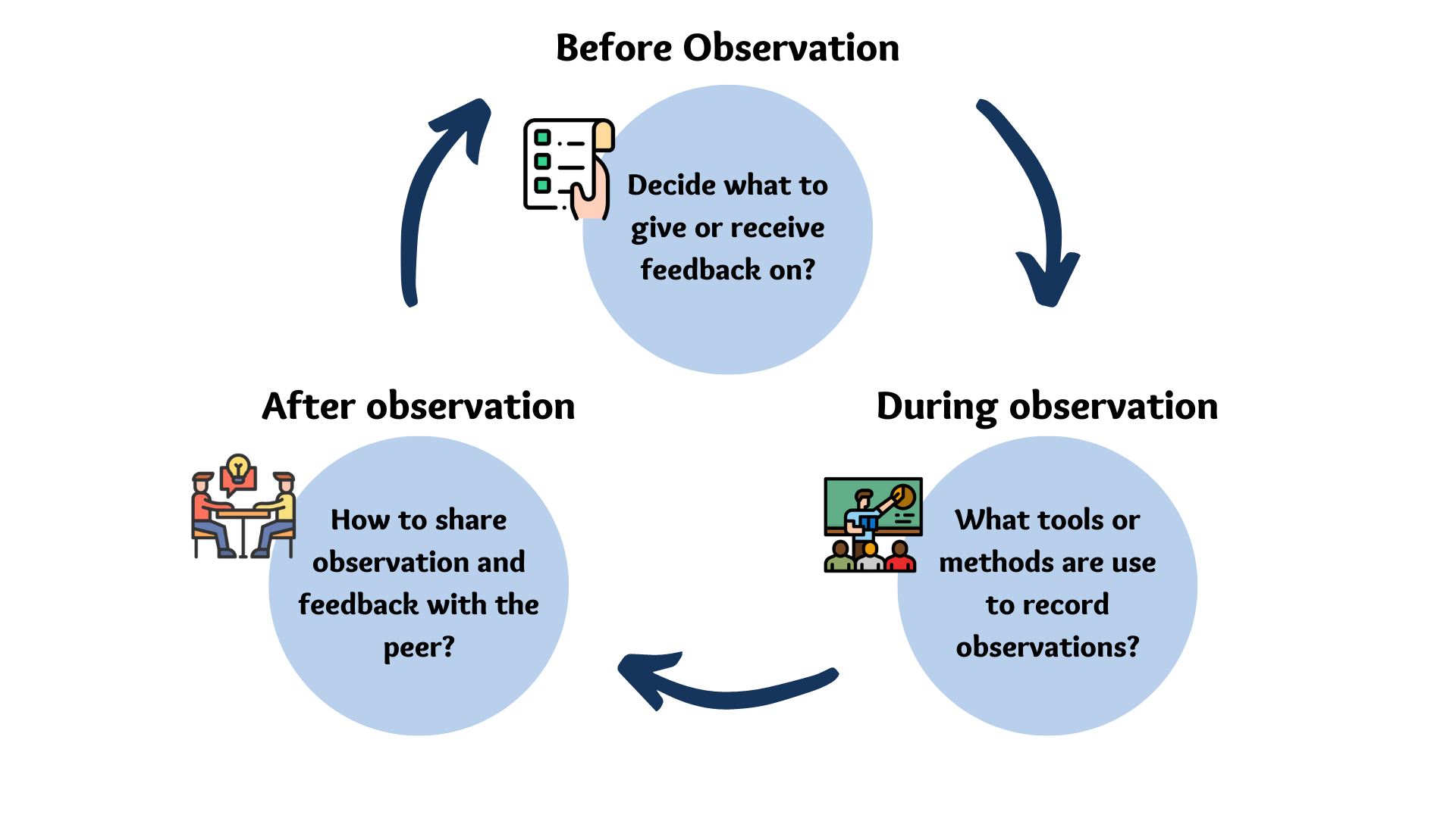 Peer Observation Animation The basics – CENTA Courses